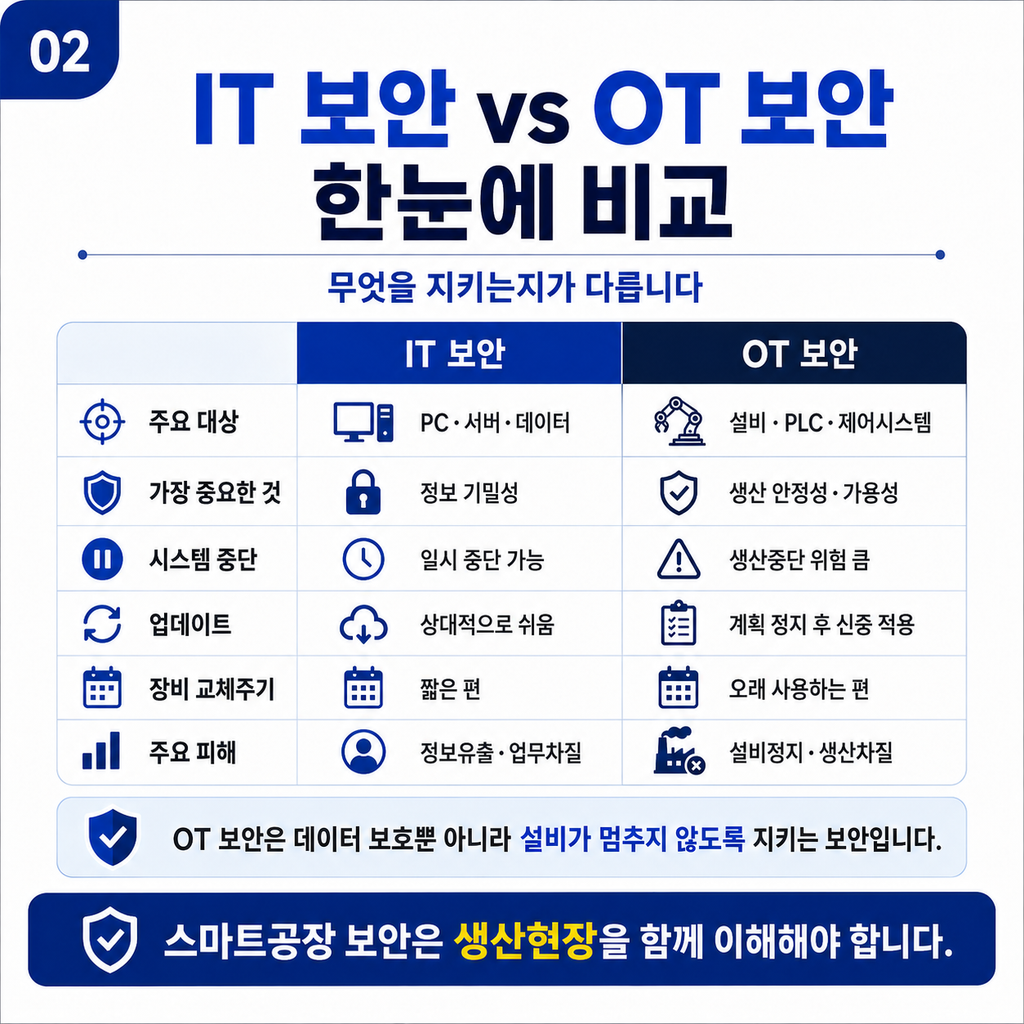 IT 보안과 OT 보안 차이