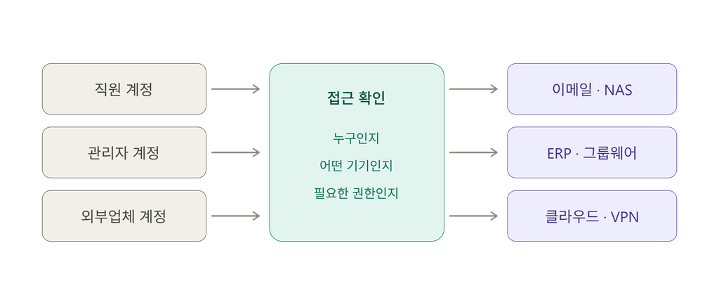 제로트러스트란 무엇일까?