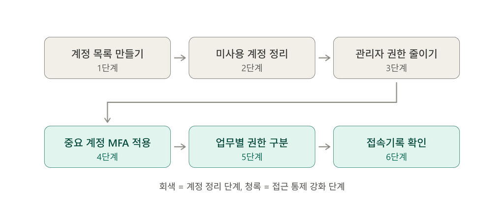 일반적인 보안과 제로트러스트 차이