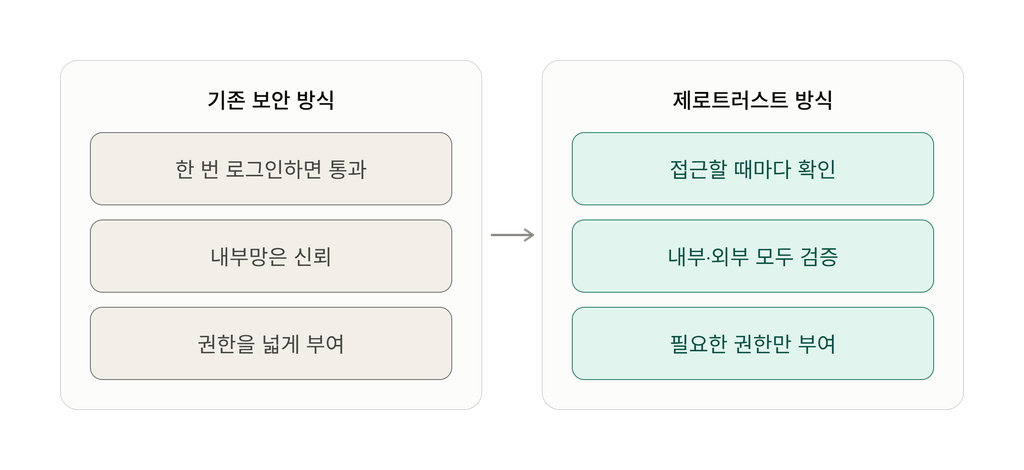 중소기업 제로트러스트 구축 방법